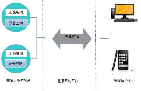 远程无线水质在线监测系统 功能解析与计算机系统服务解决方案