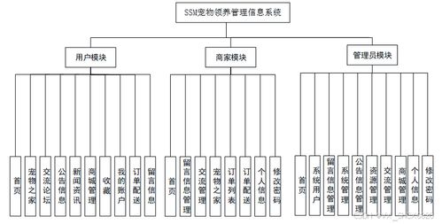 SSM宠物之家管理系统设计与实现